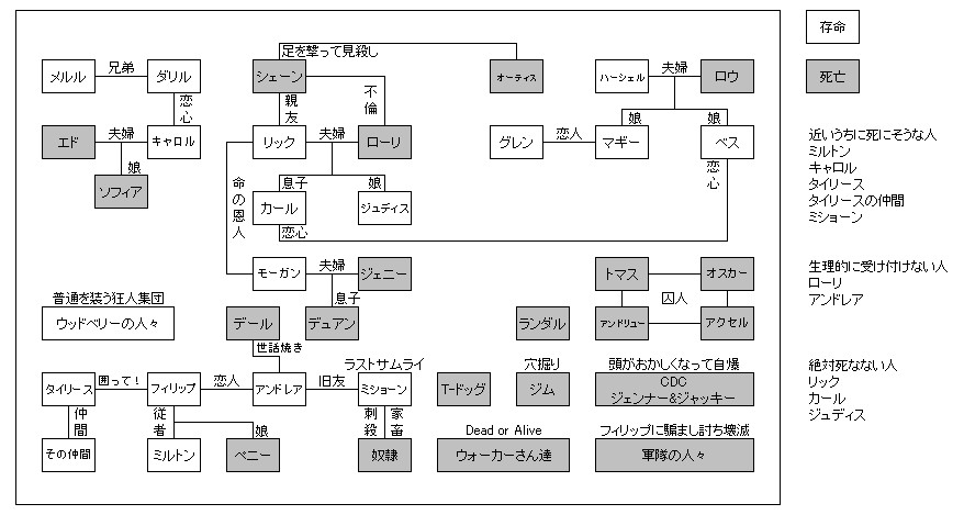 The Walking Dead 登場人物 相関図 漫画アニメ 海外ドラマ サブカルｃｈ